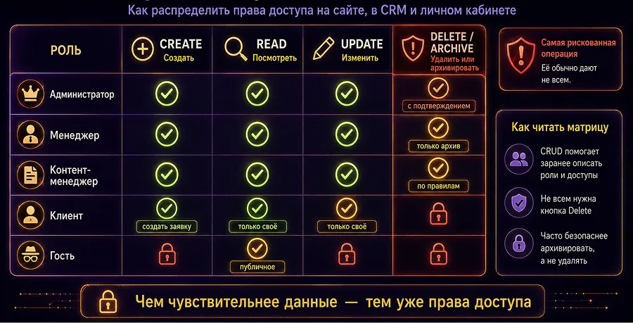 CRUD помогает продумать права доступа